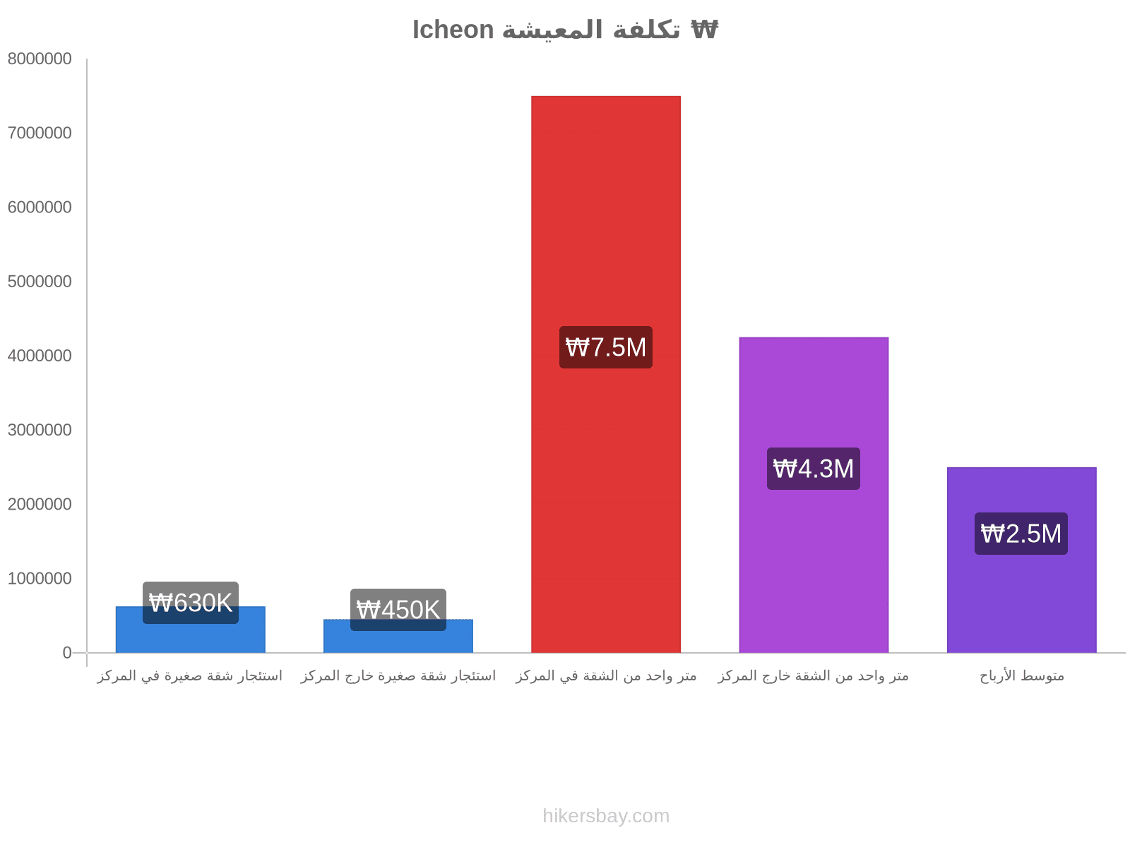 Icheon تكلفة المعيشة hikersbay.com