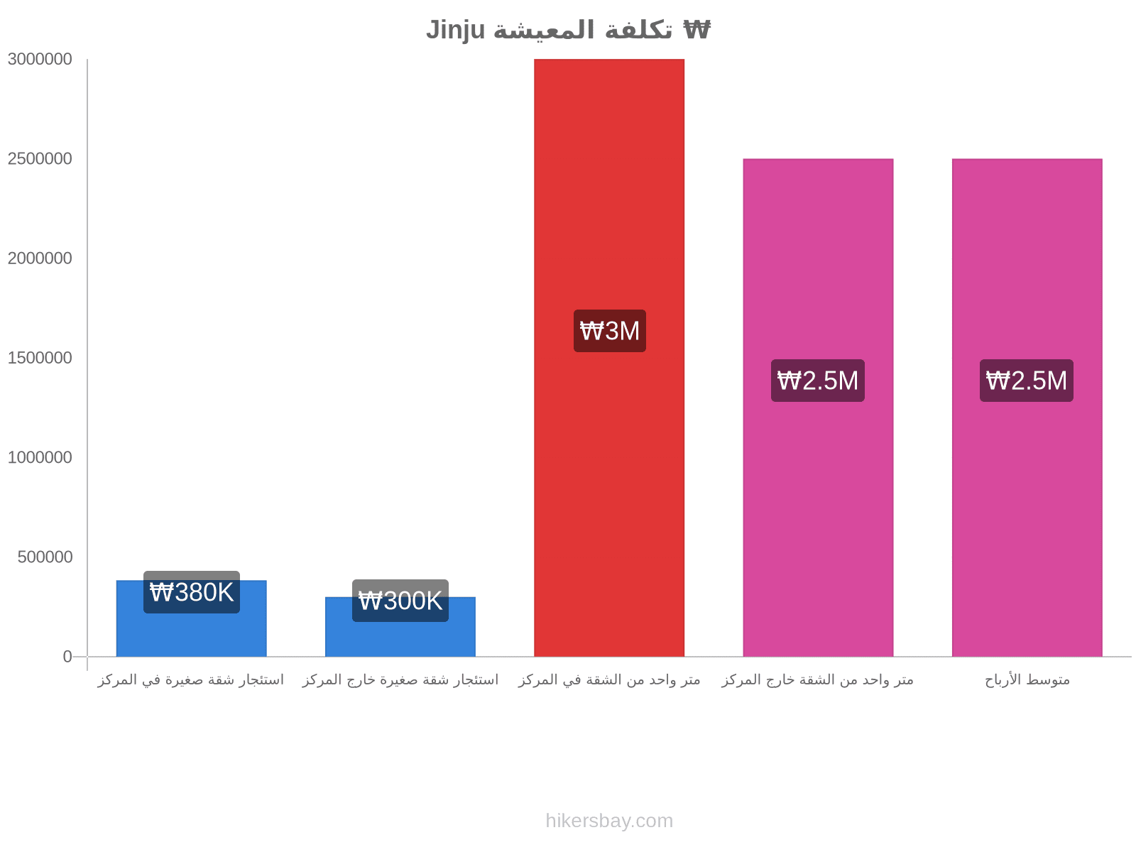 Jinju تكلفة المعيشة hikersbay.com