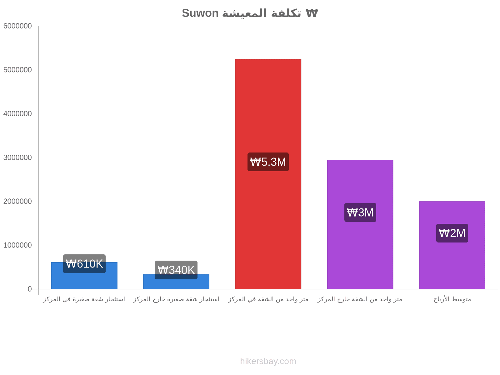 Suwon تكلفة المعيشة hikersbay.com