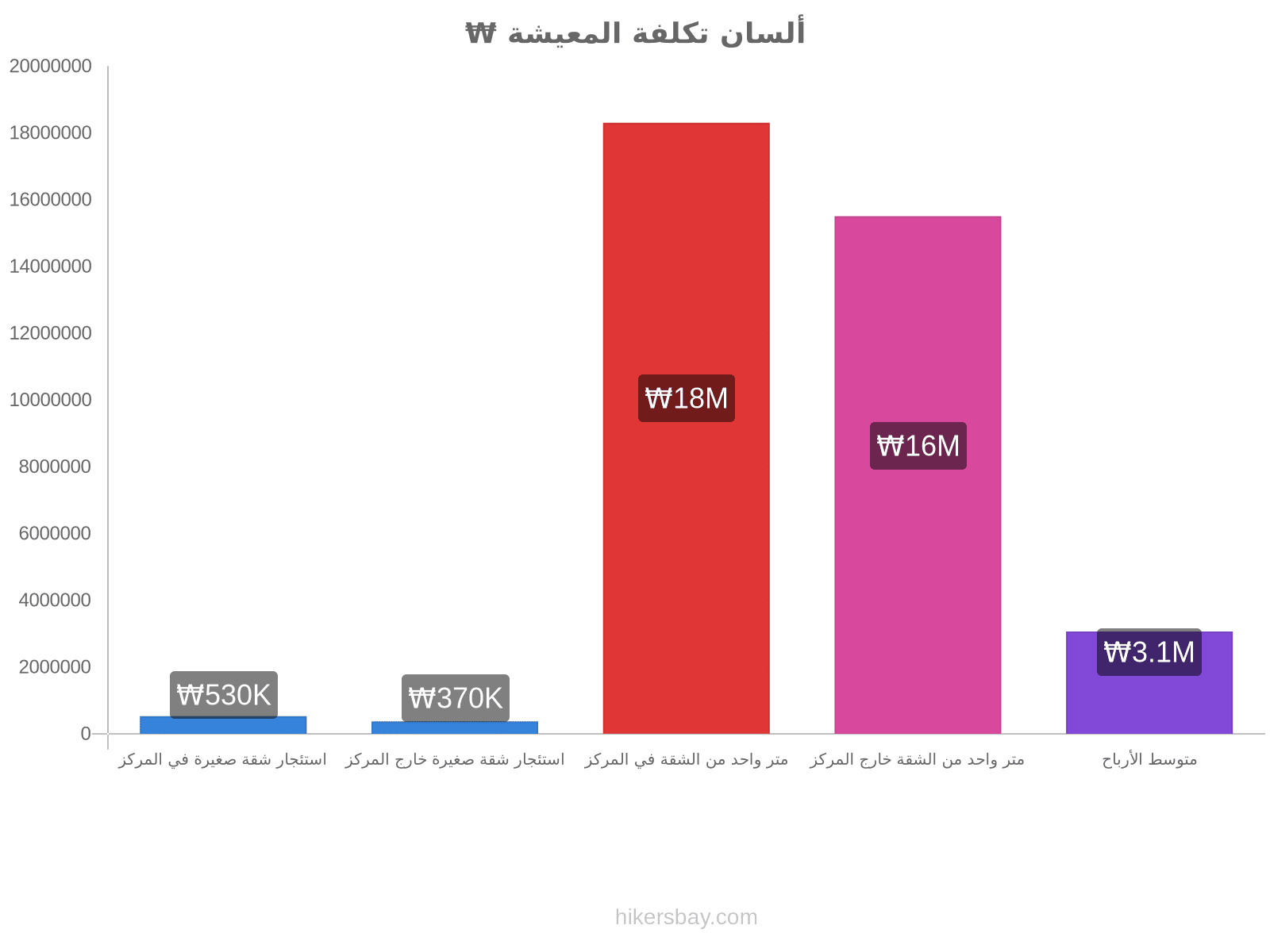 ألسان تكلفة المعيشة hikersbay.com