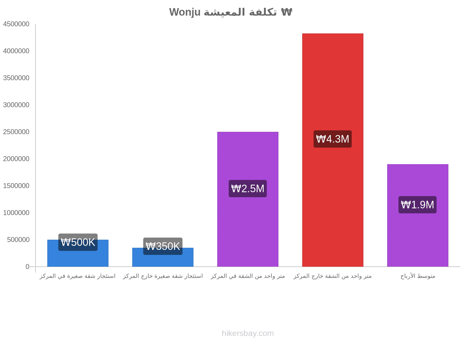 Wonju تكلفة المعيشة hikersbay.com