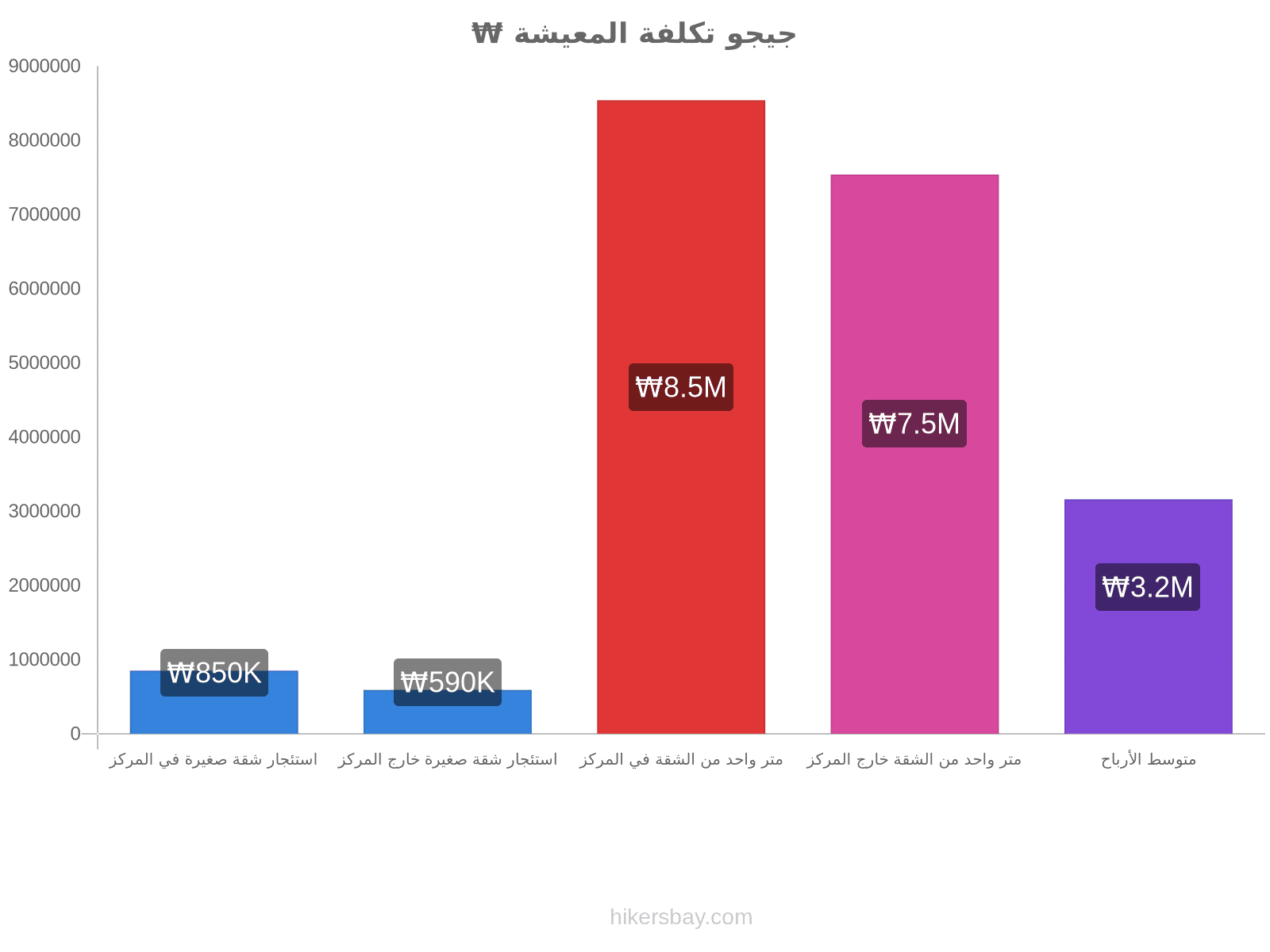 جيجو تكلفة المعيشة hikersbay.com