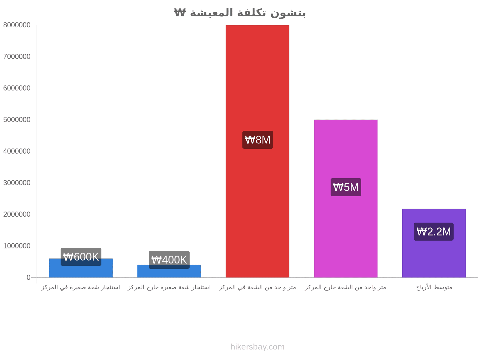 بتشون تكلفة المعيشة hikersbay.com