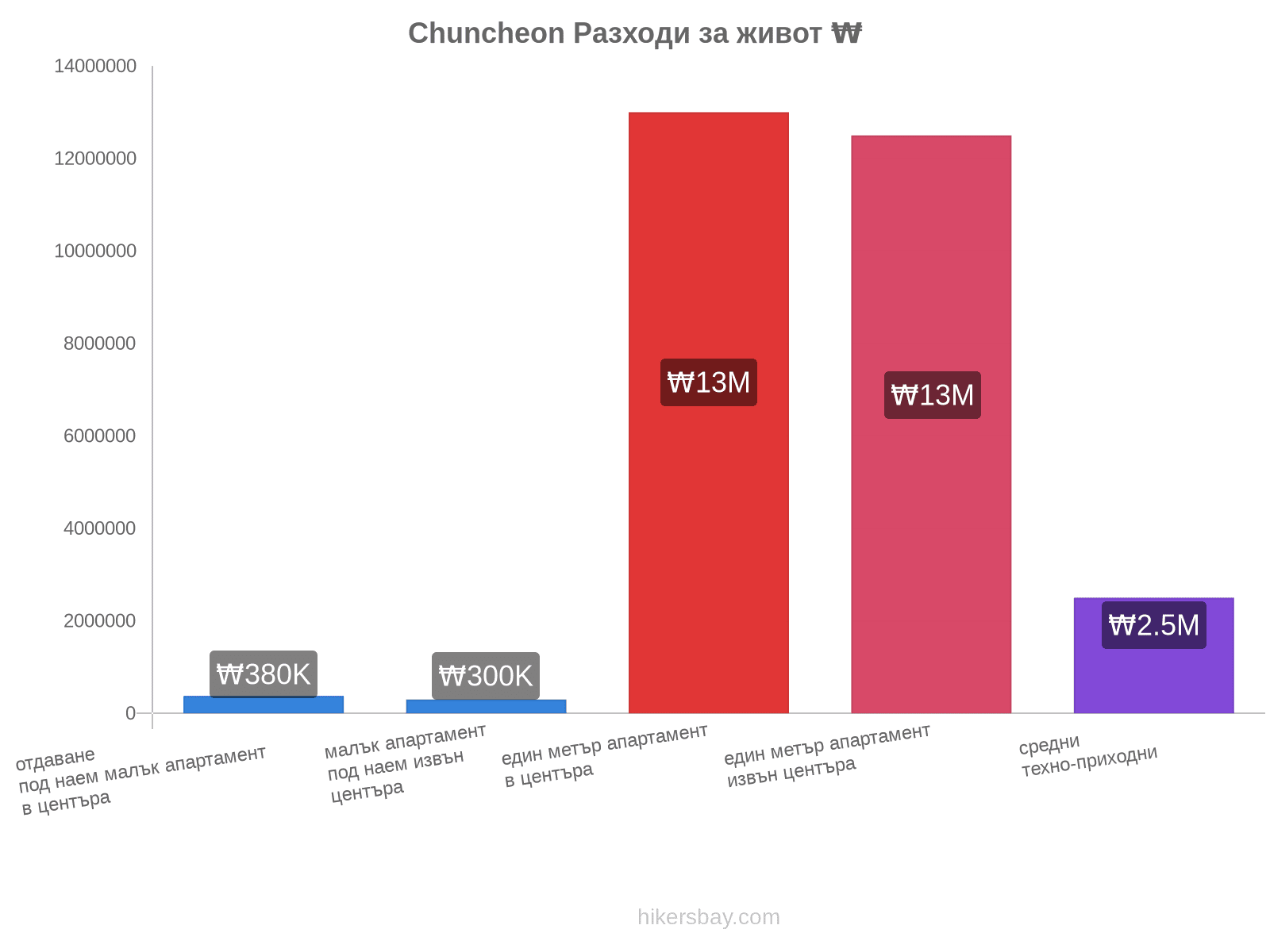 Chuncheon разходи за живот hikersbay.com