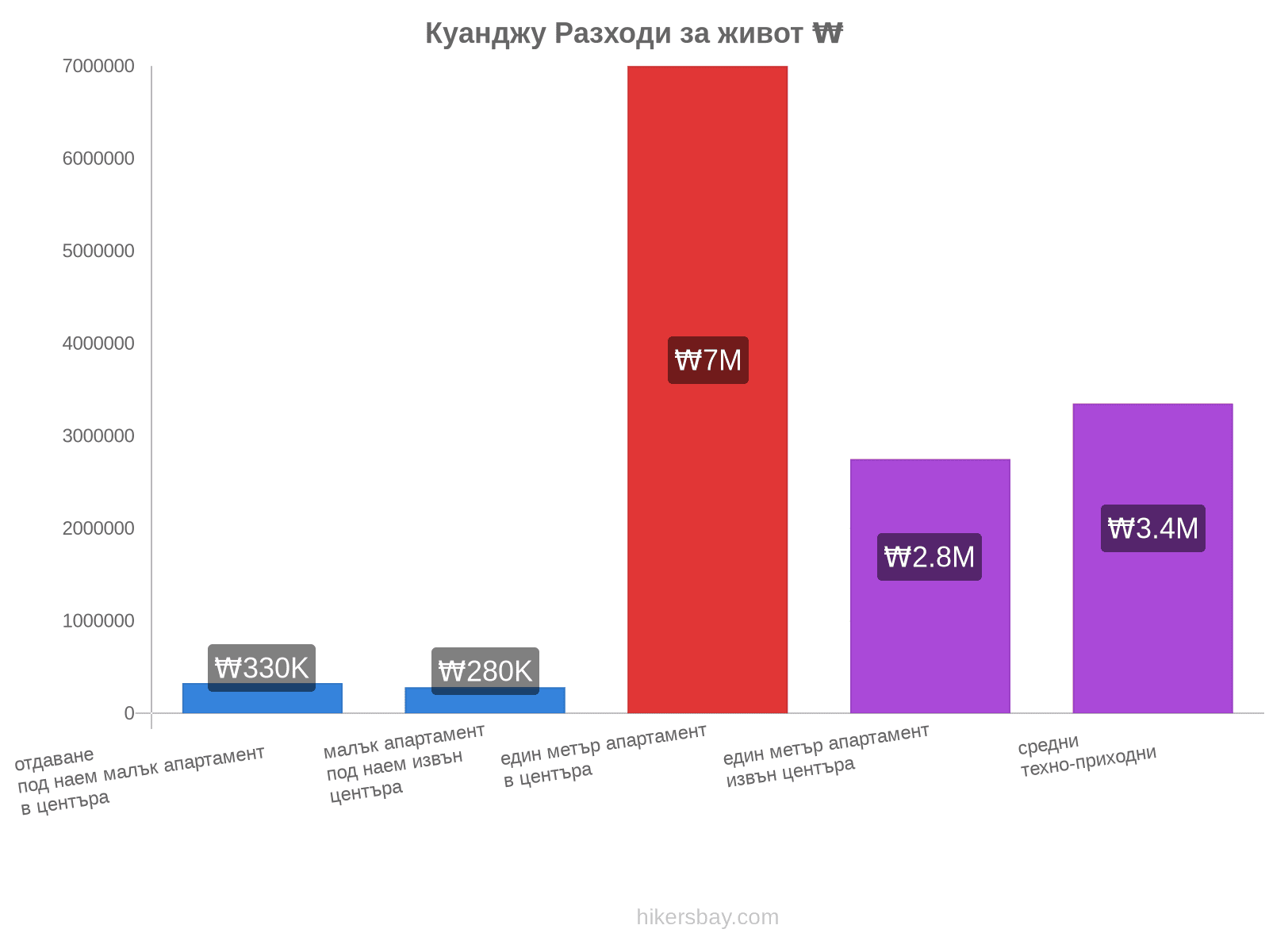 Куанджу разходи за живот hikersbay.com