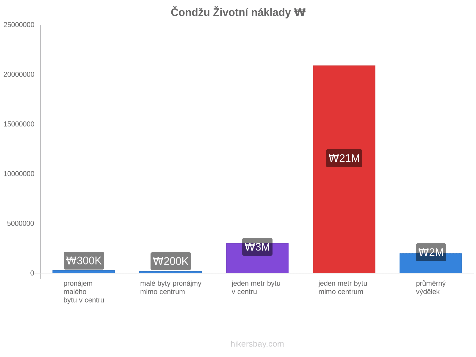 Čondžu životní náklady hikersbay.com