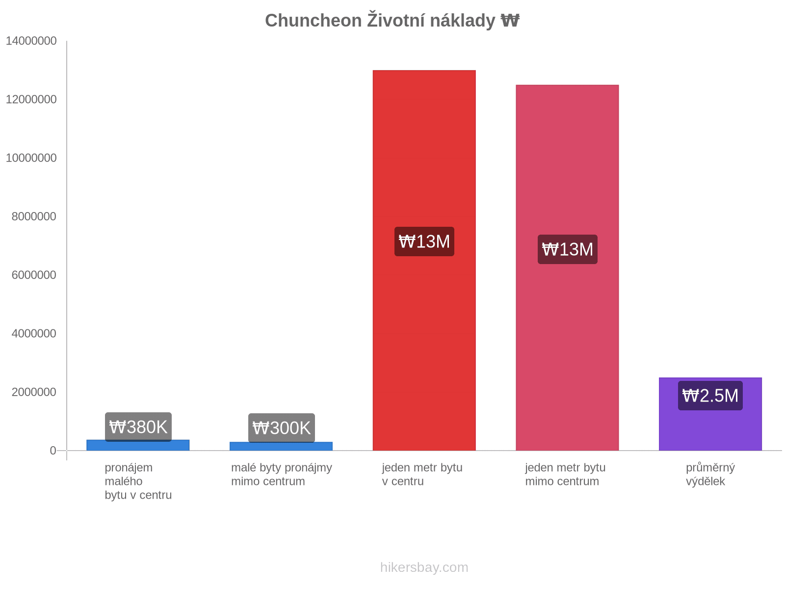 Chuncheon životní náklady hikersbay.com