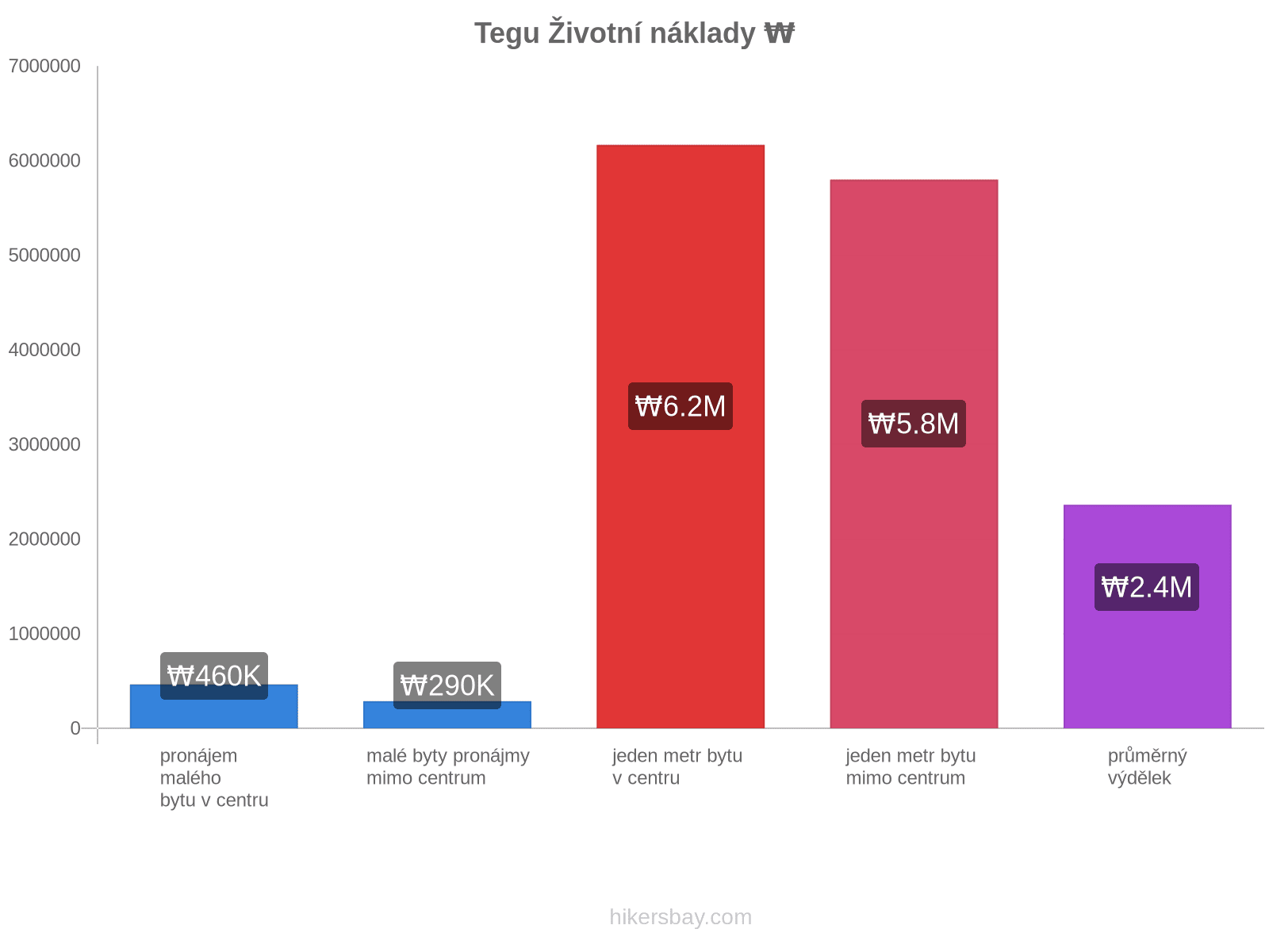 Tegu životní náklady hikersbay.com