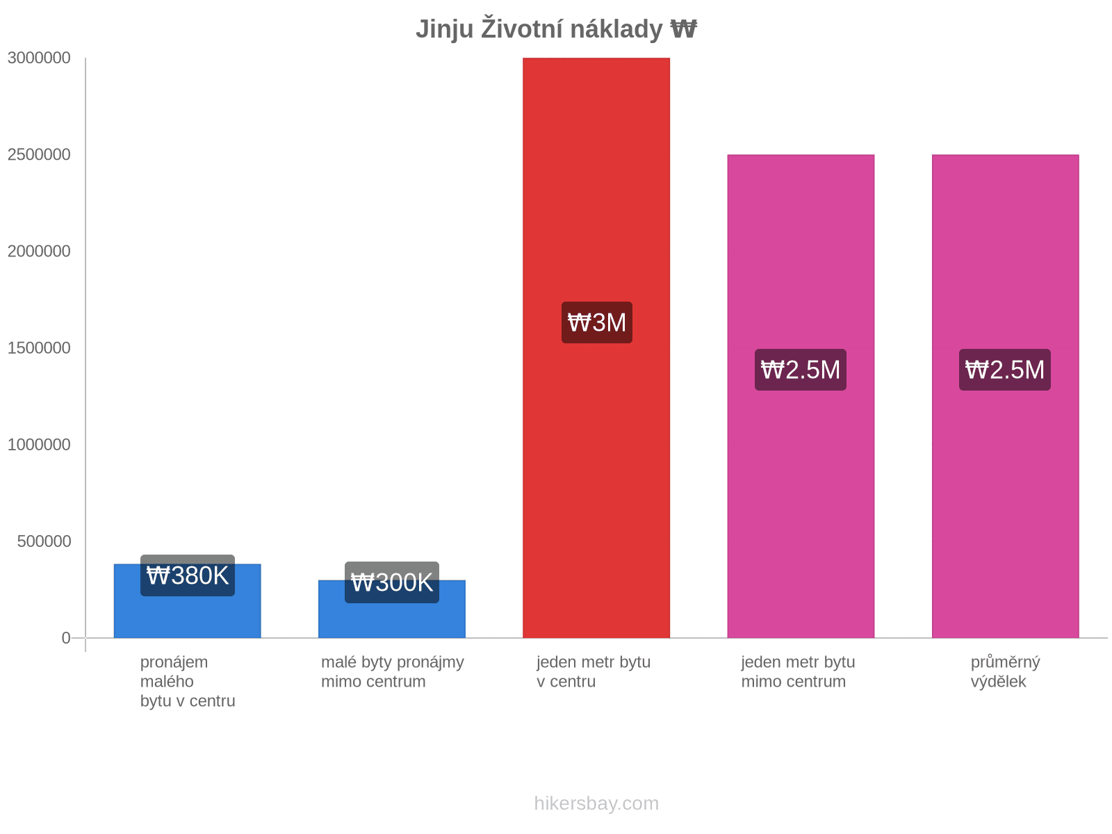 Jinju životní náklady hikersbay.com