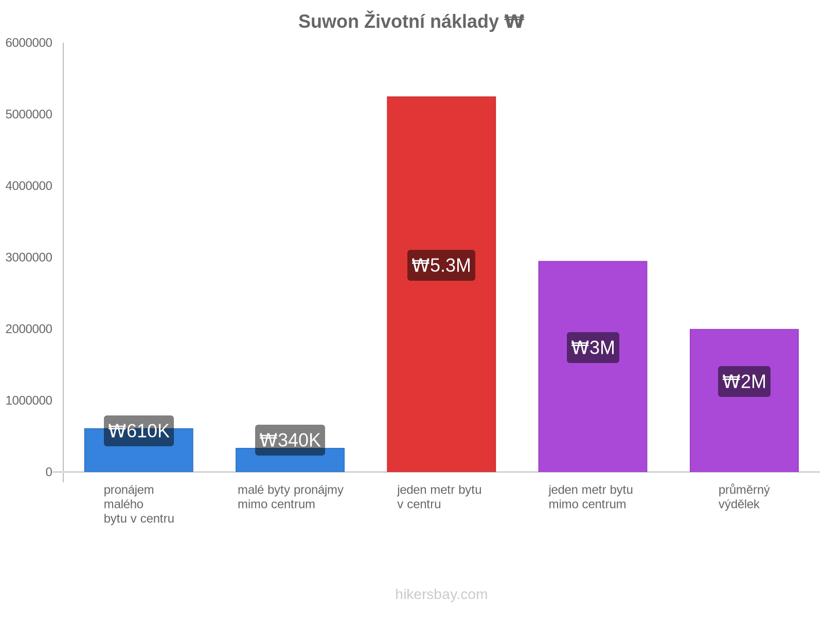 Suwon životní náklady hikersbay.com