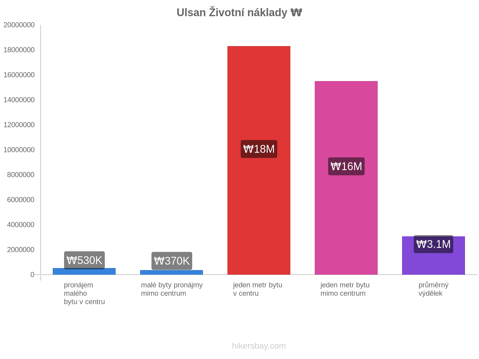 Ulsan životní náklady hikersbay.com