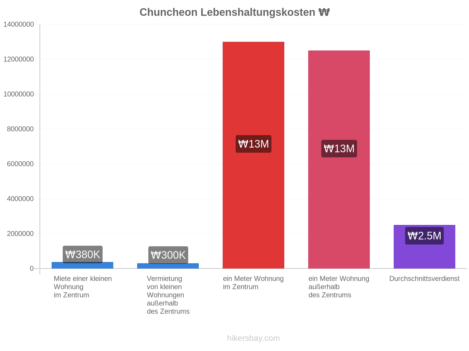 Chuncheon Lebenshaltungskosten hikersbay.com
