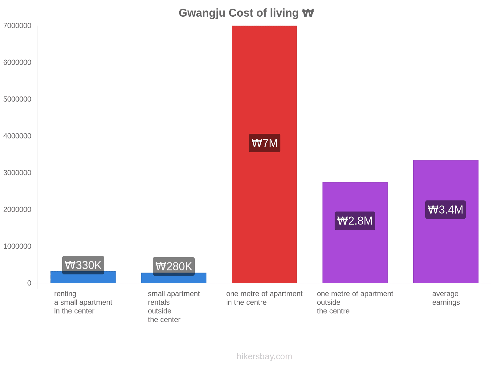 Gwangju cost of living hikersbay.com