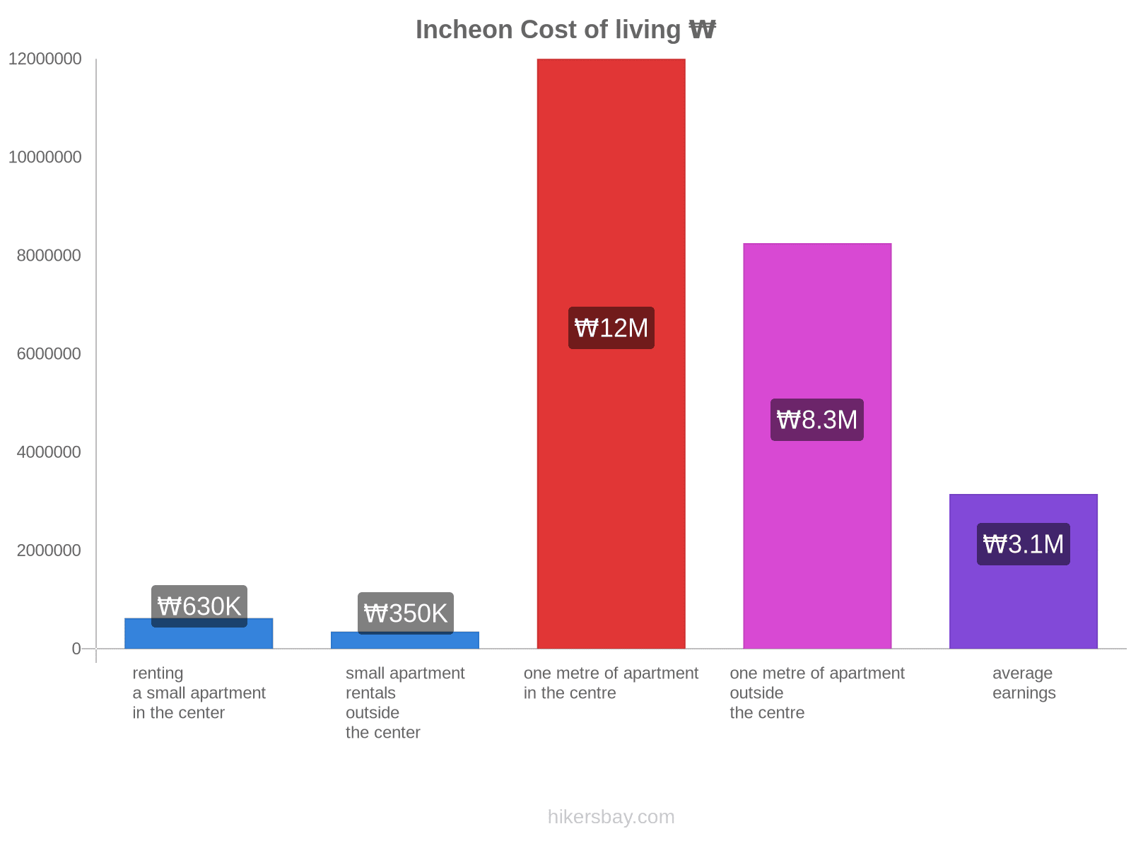 Incheon cost of living hikersbay.com