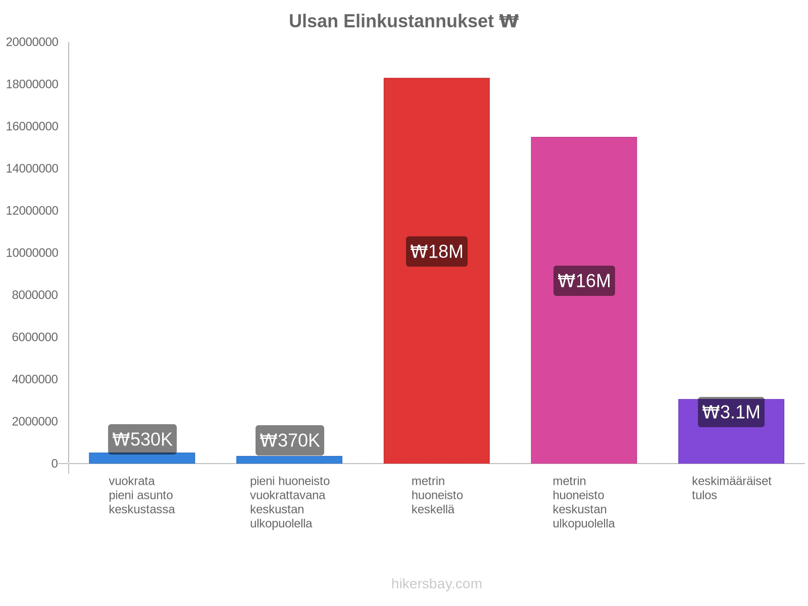 Ulsan elinkustannukset hikersbay.com