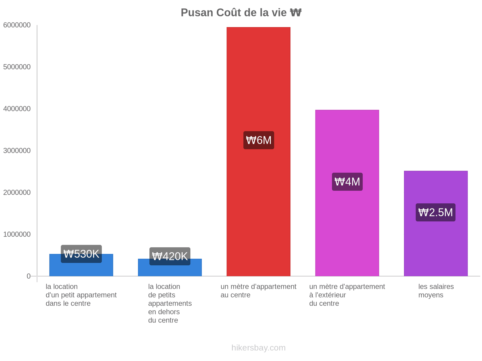 Pusan coût de la vie hikersbay.com