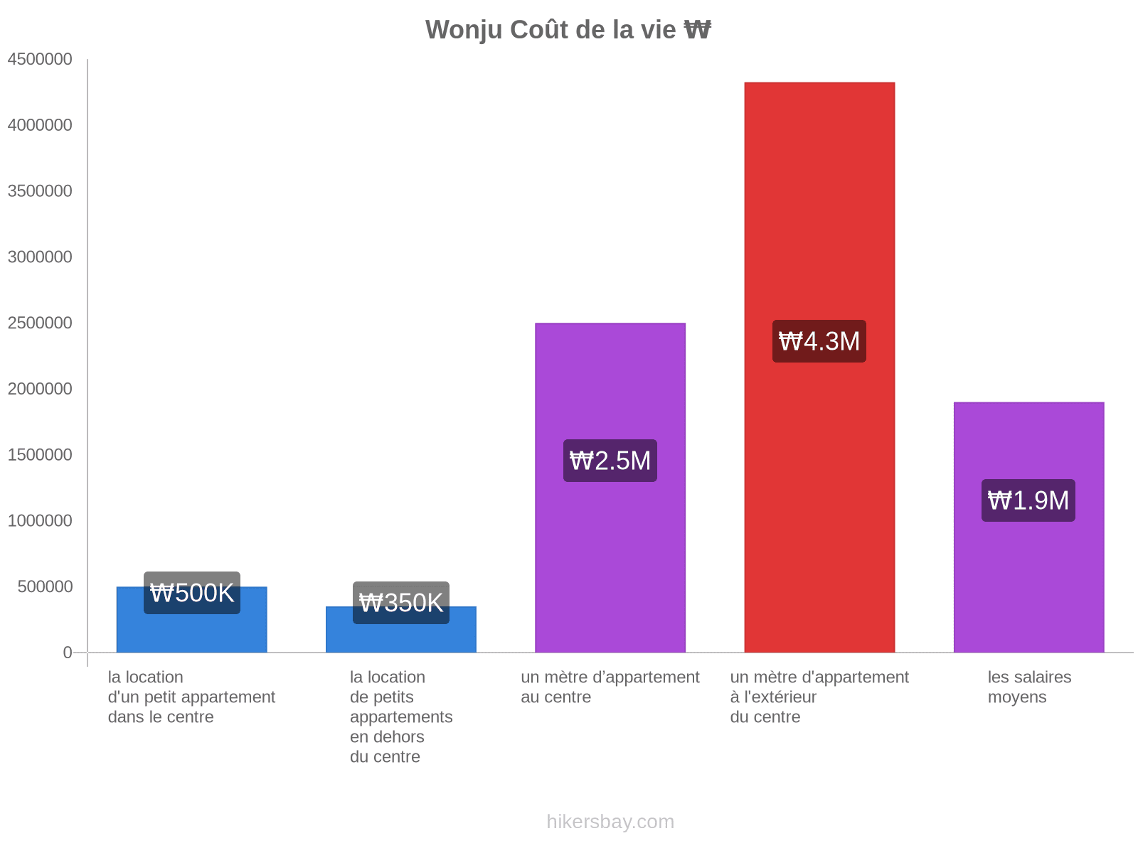 Wonju coût de la vie hikersbay.com