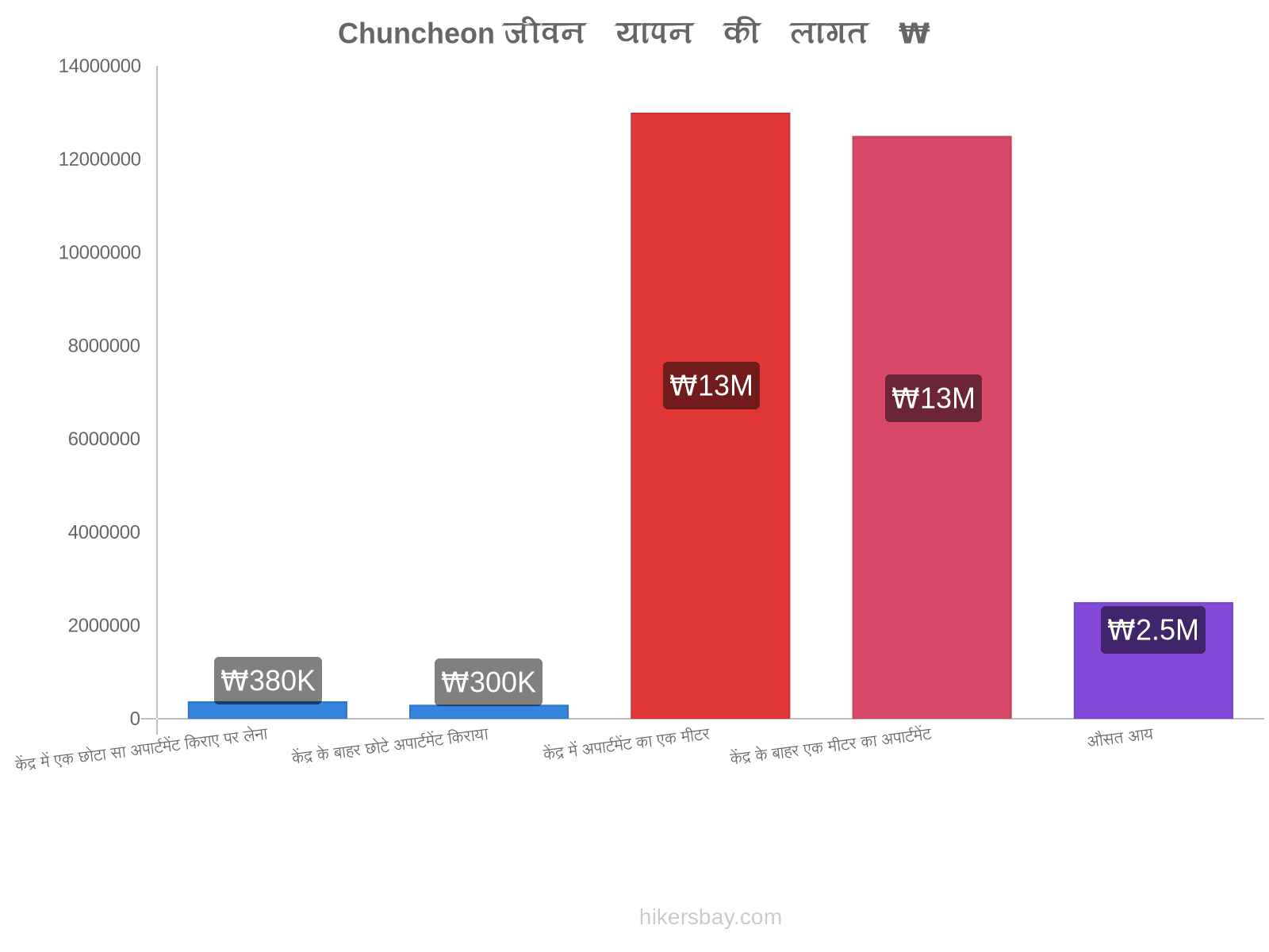 Chuncheon जीवन यापन की लागत hikersbay.com