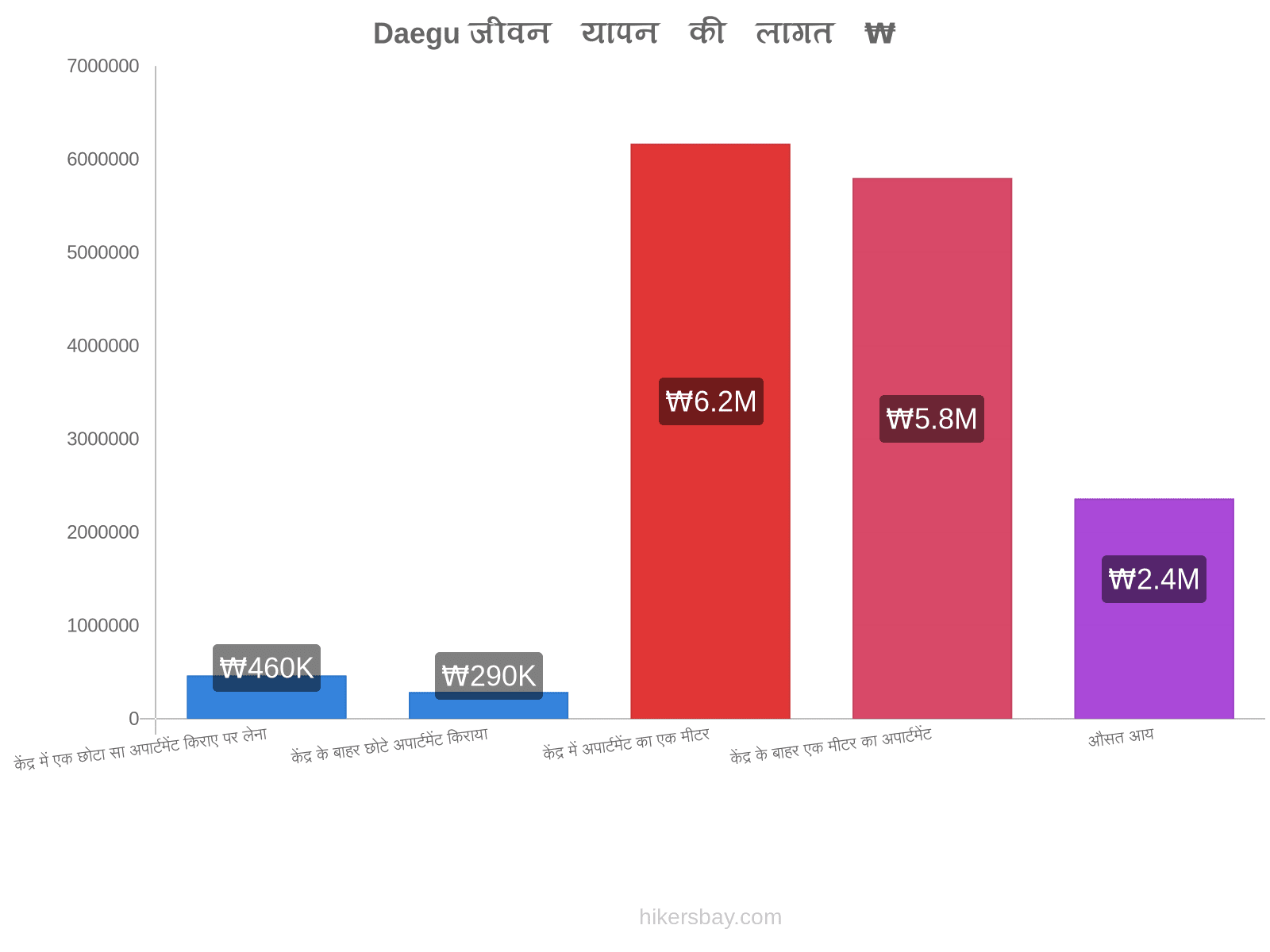 Daegu जीवन यापन की लागत hikersbay.com