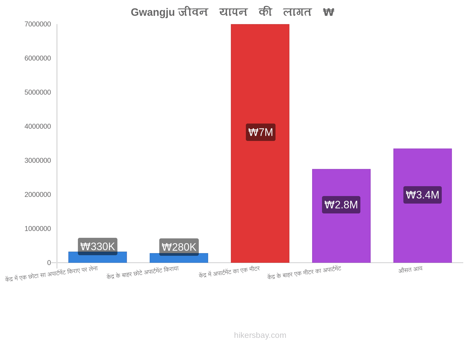 Gwangju जीवन यापन की लागत hikersbay.com