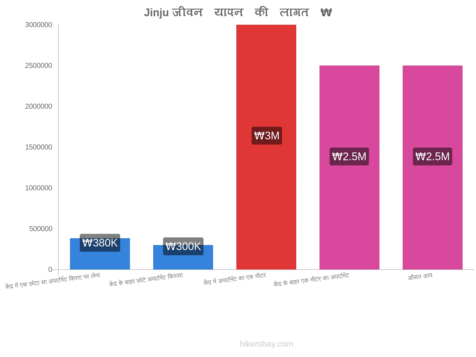 Jinju जीवन यापन की लागत hikersbay.com