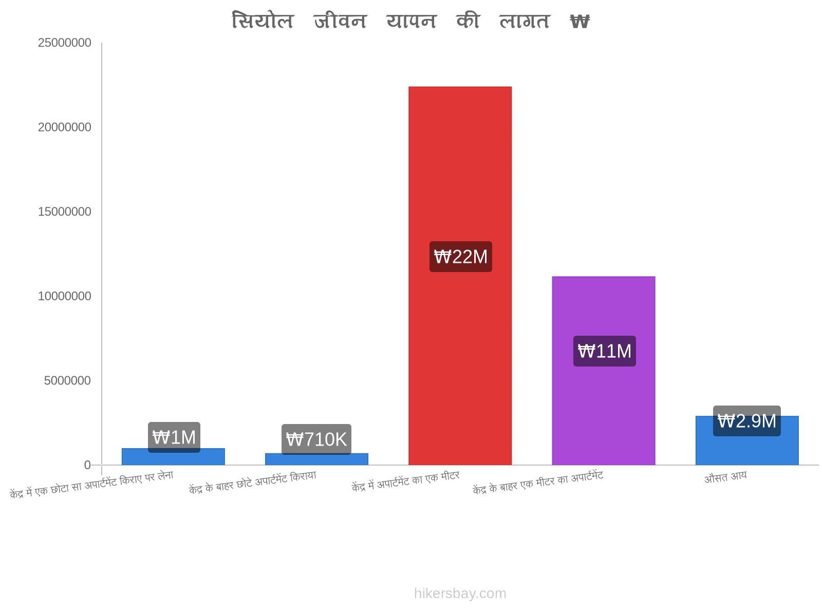 सियोल जीवन यापन की लागत hikersbay.com