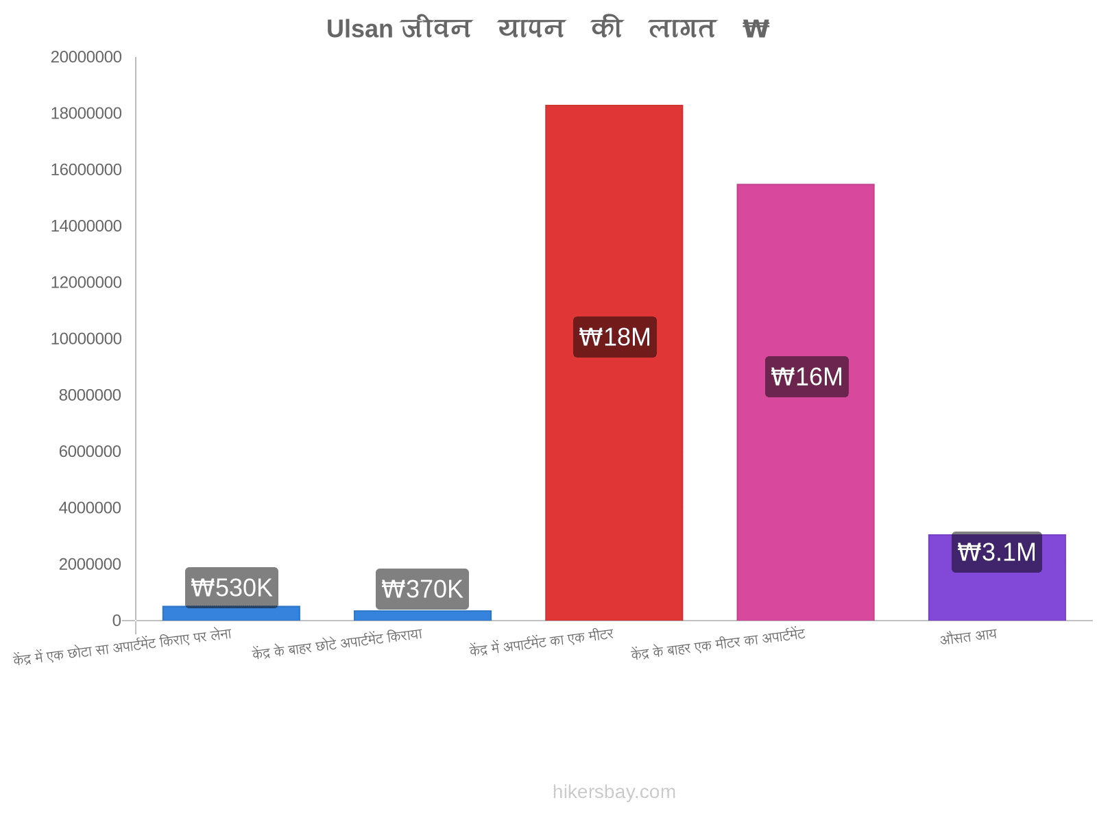 Ulsan जीवन यापन की लागत hikersbay.com
