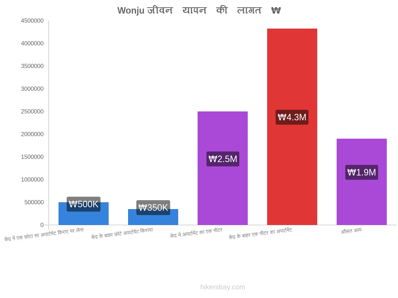 Wonju जीवन यापन की लागत hikersbay.com