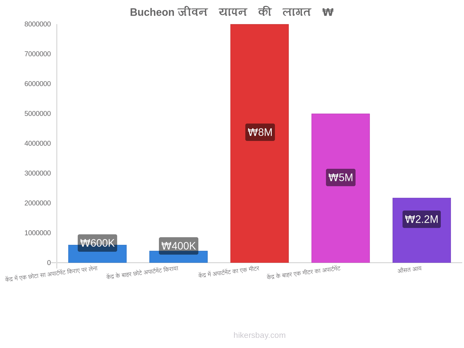 Bucheon जीवन यापन की लागत hikersbay.com