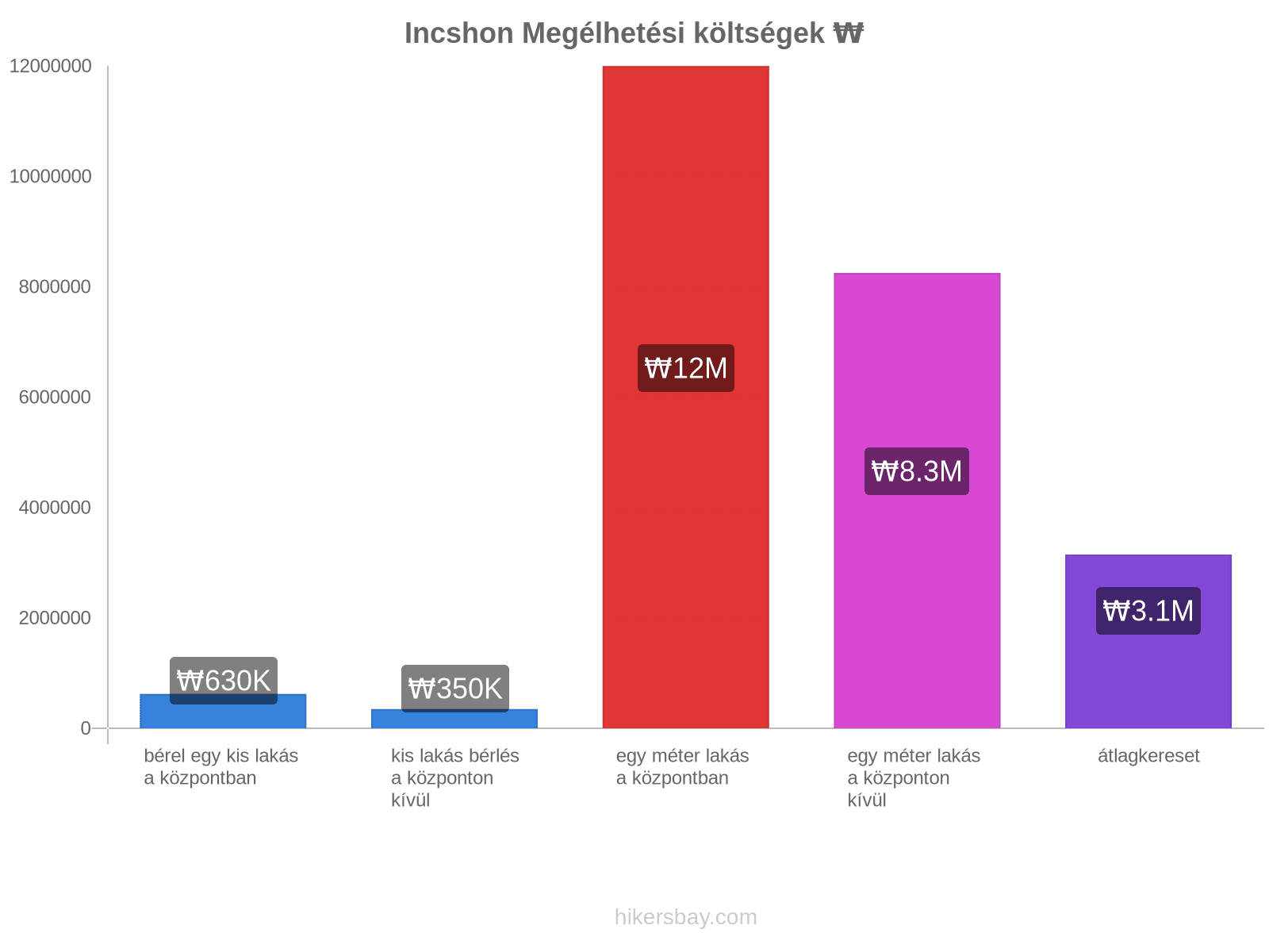 Incshon megélhetési költségek hikersbay.com