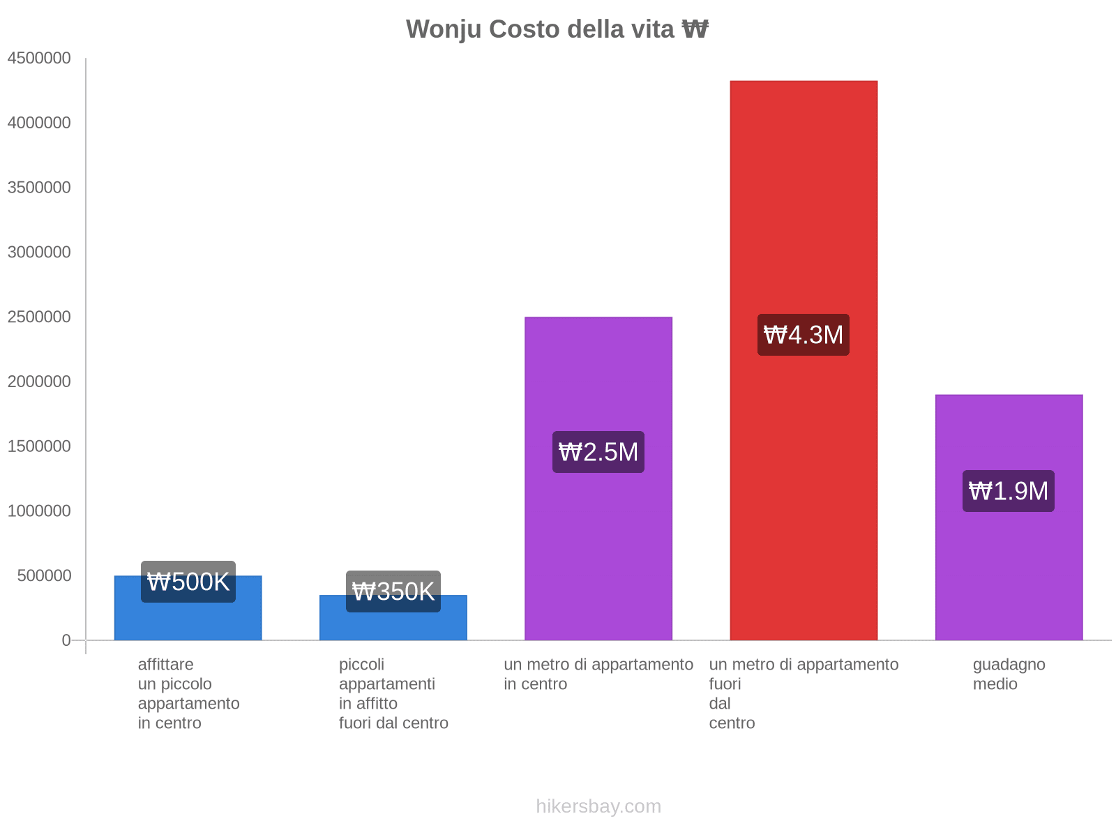 Wonju costo della vita hikersbay.com