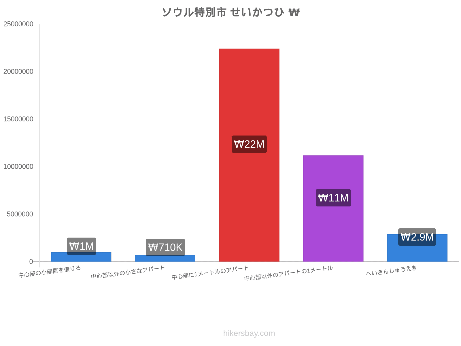 ソウル特別市 せいかつひ hikersbay.com