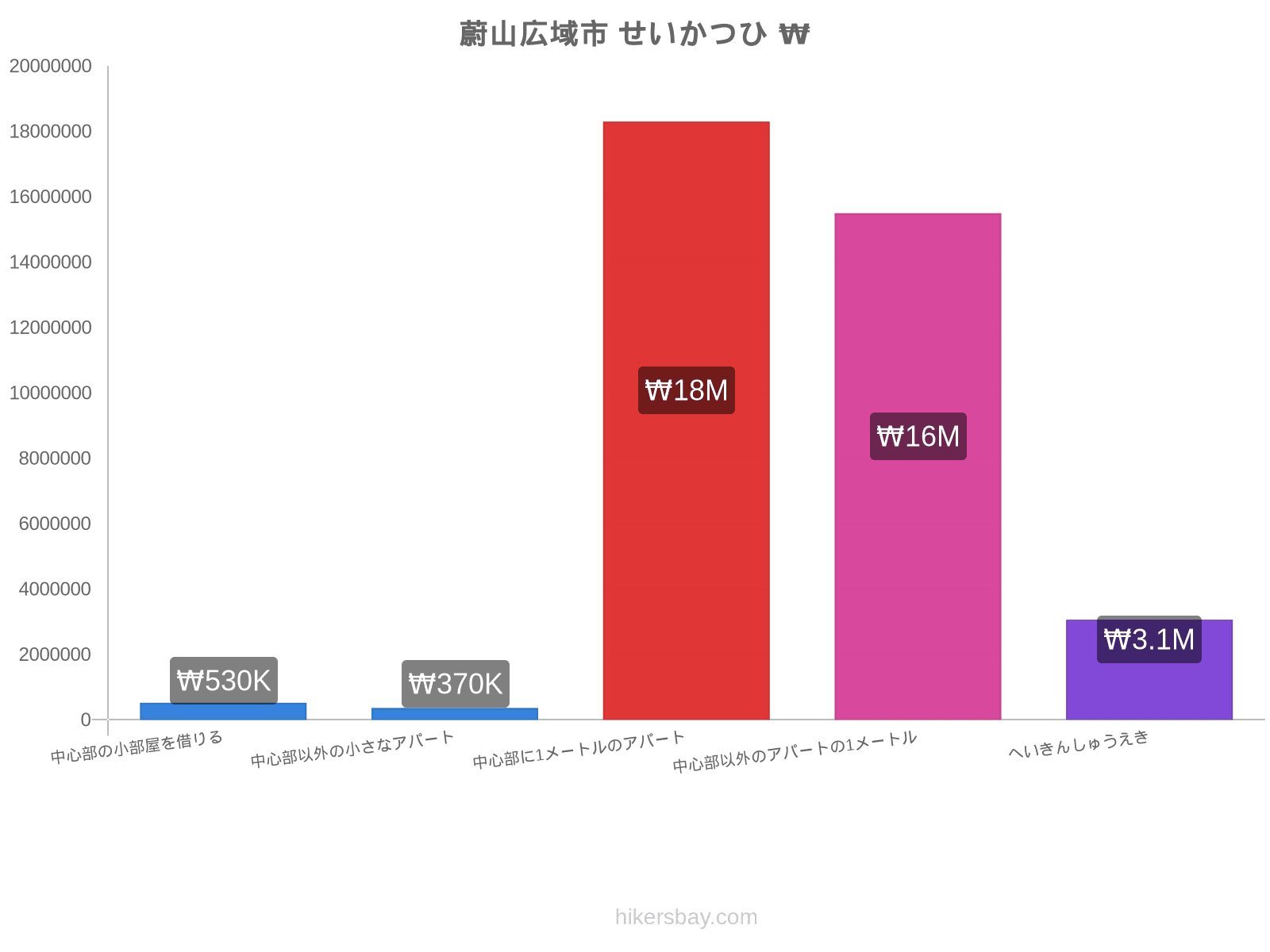 蔚山広域市 せいかつひ hikersbay.com