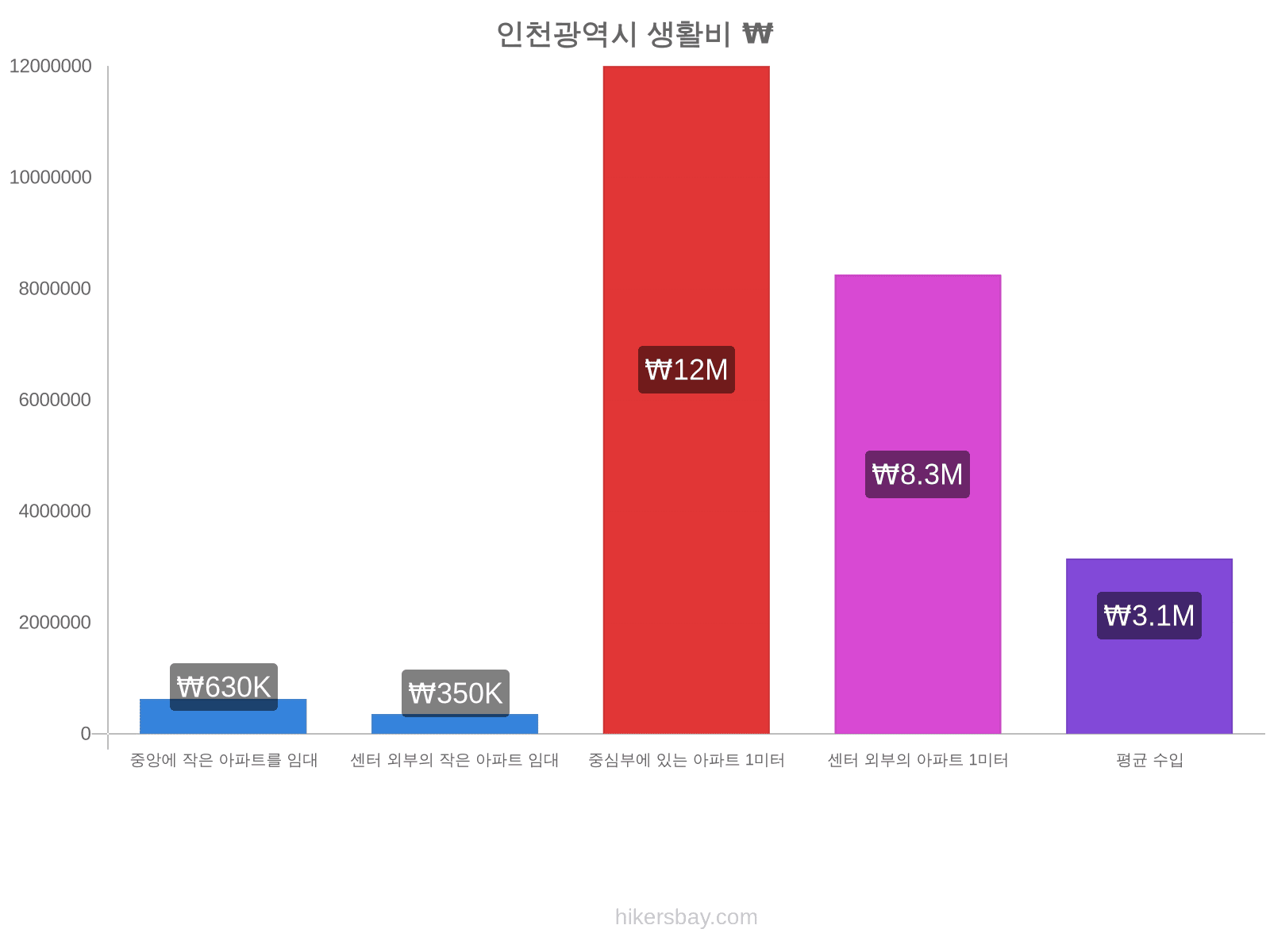 인천광역시 생활비 hikersbay.com