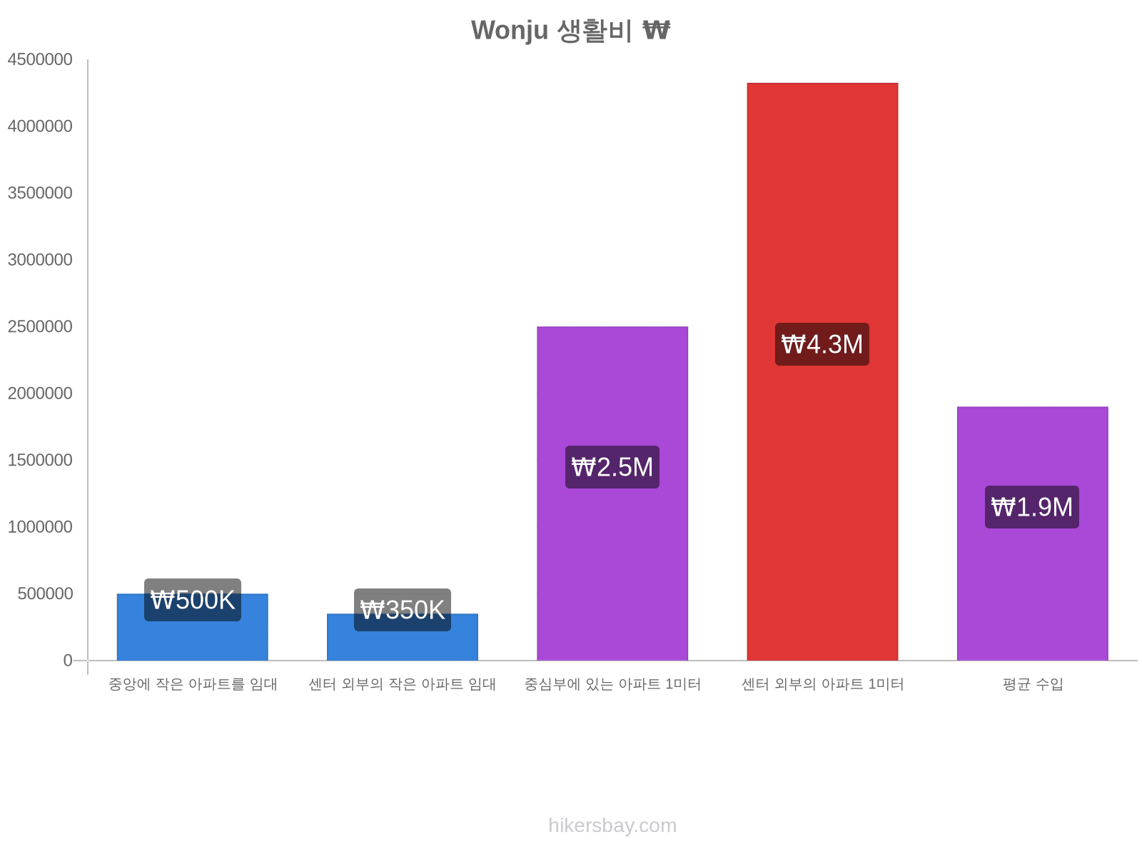 Wonju 생활비 hikersbay.com