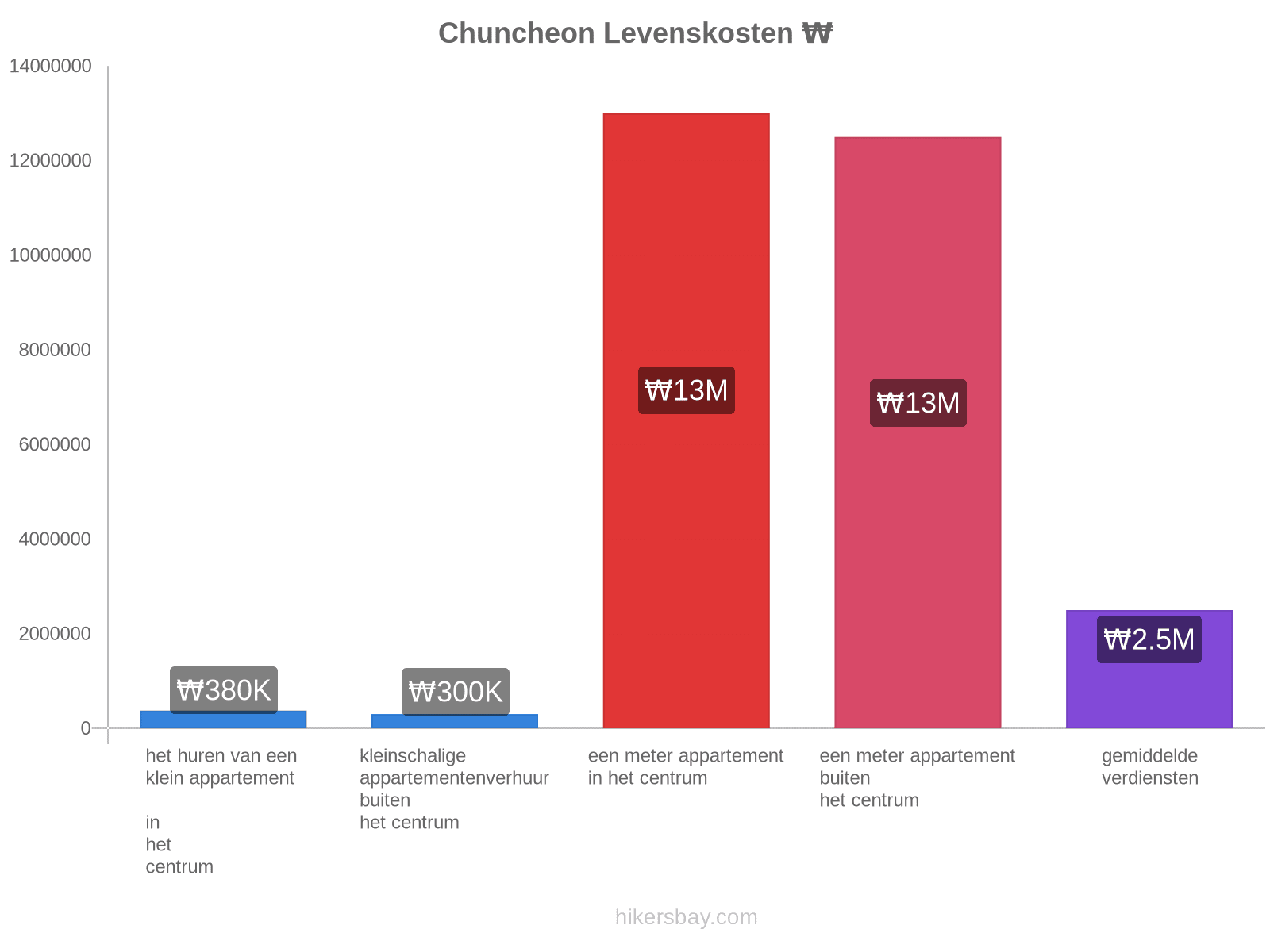 Chuncheon levenskosten hikersbay.com