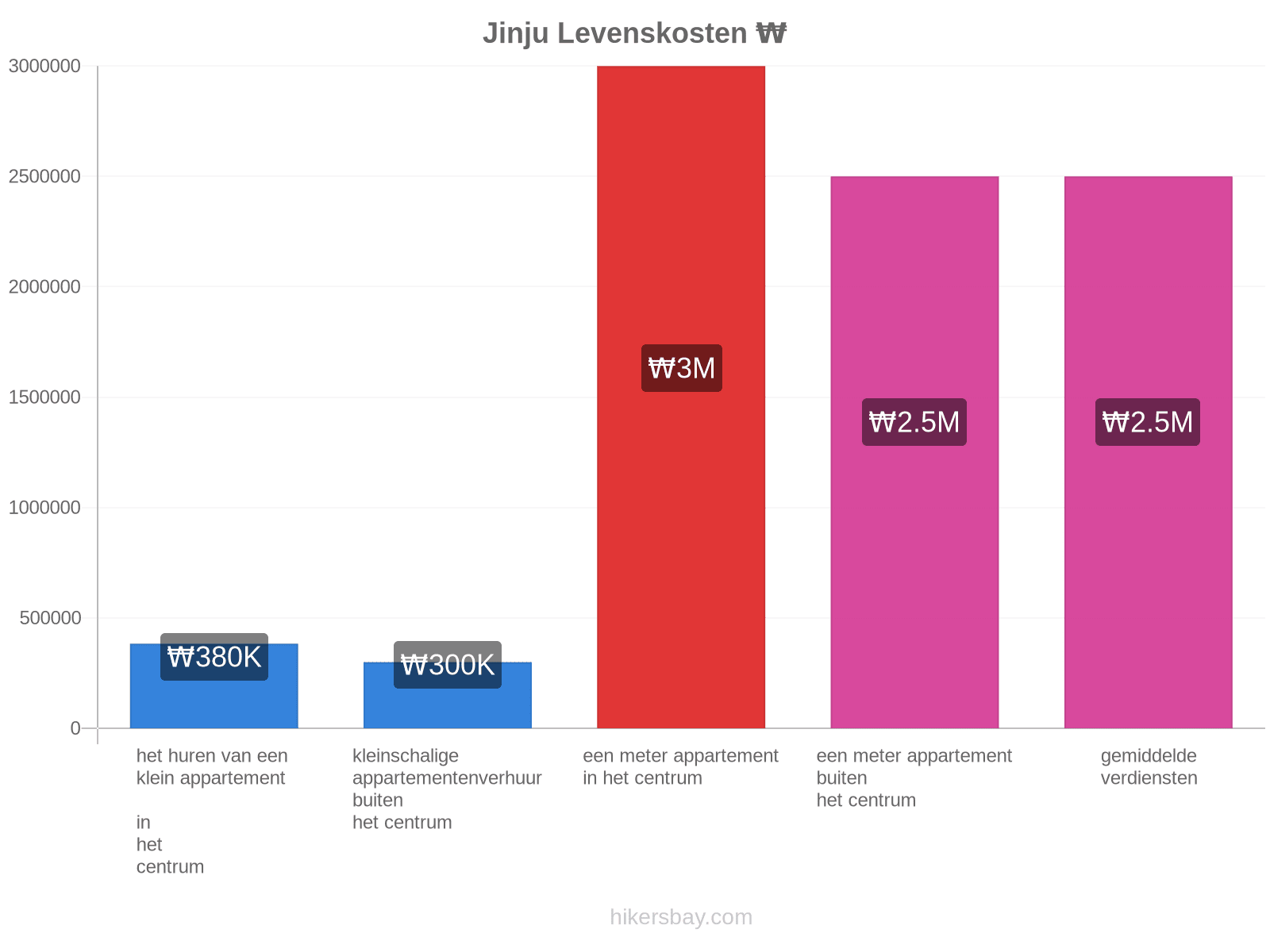 Jinju levenskosten hikersbay.com