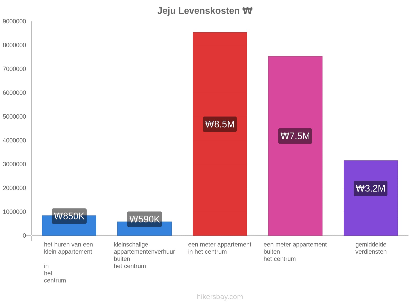 Jeju levenskosten hikersbay.com