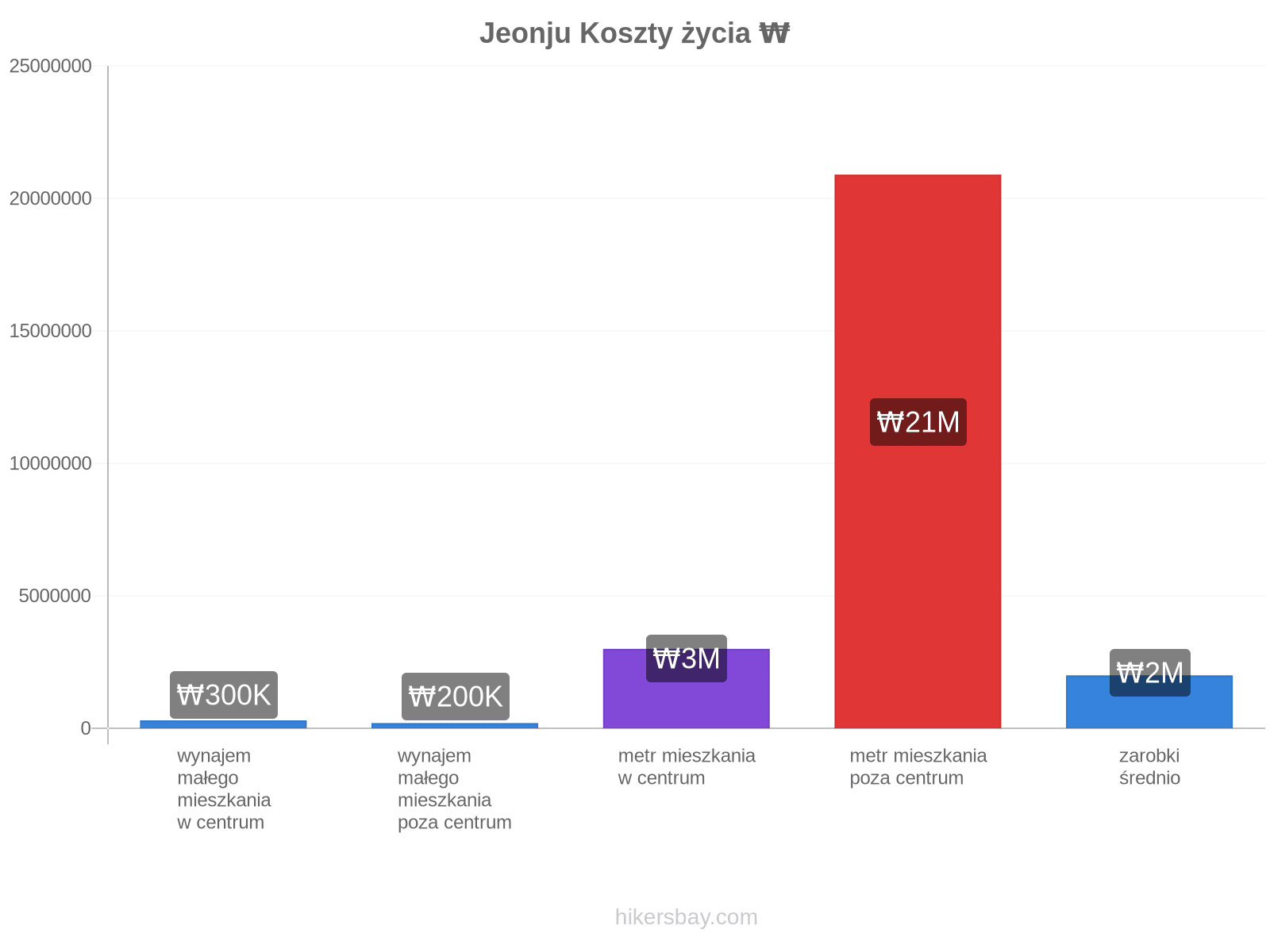 Jeonju koszty życia hikersbay.com