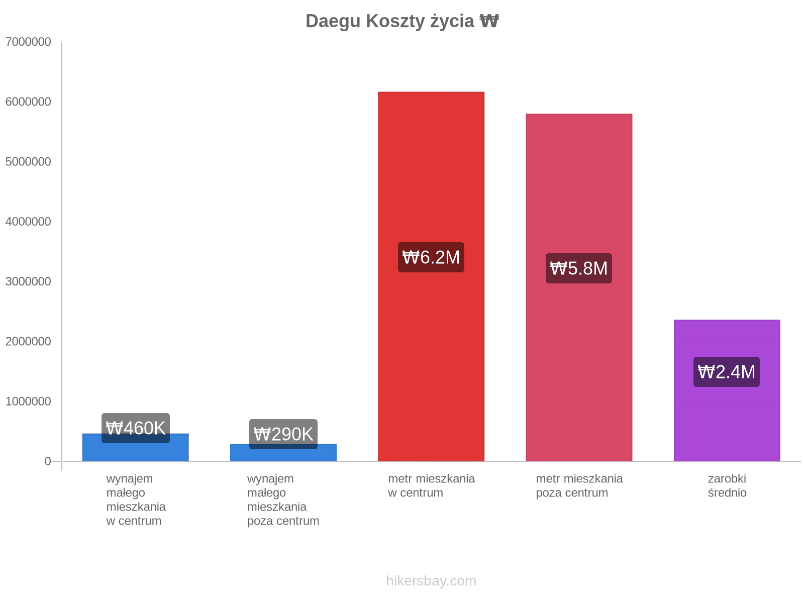 Daegu koszty życia hikersbay.com