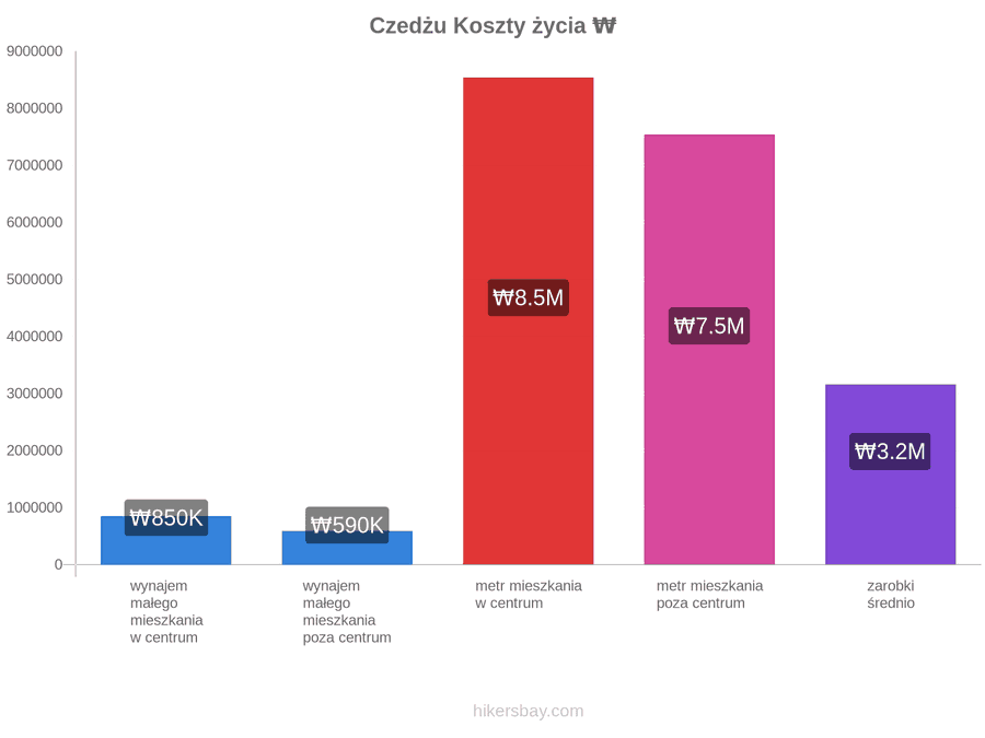 Czedżu koszty życia hikersbay.com