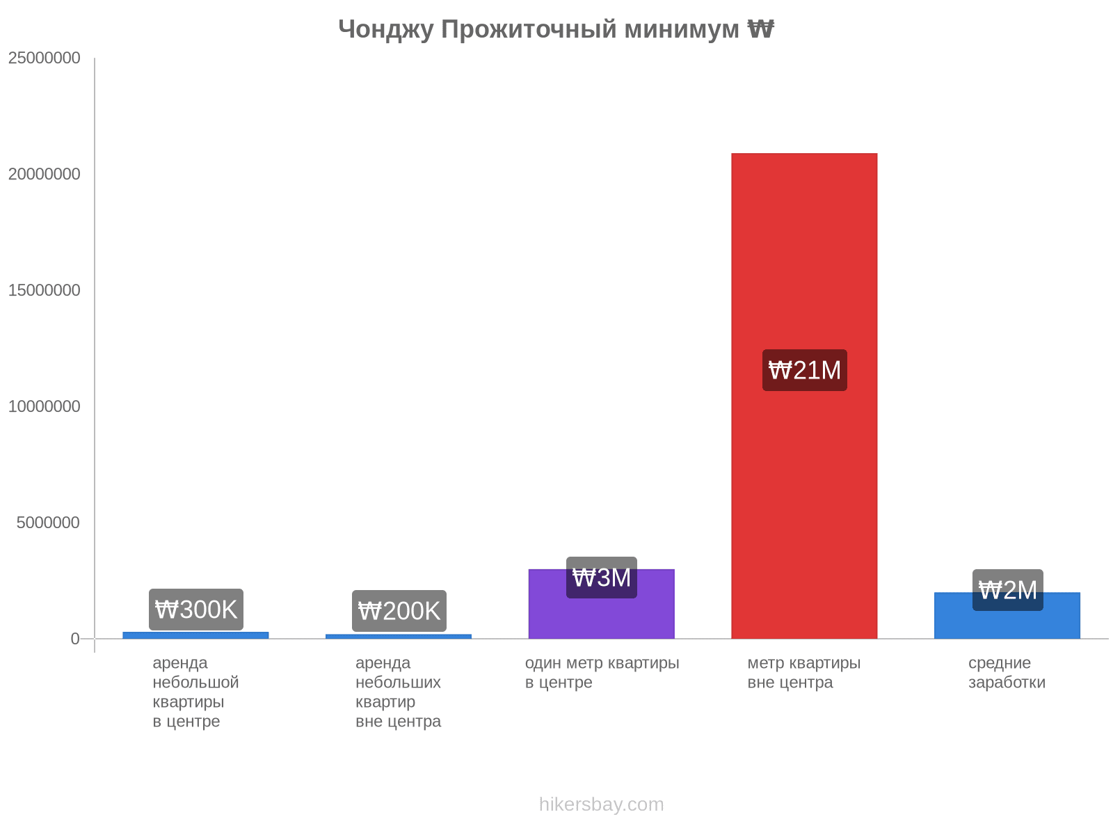 Чонджу стоимость жизни hikersbay.com