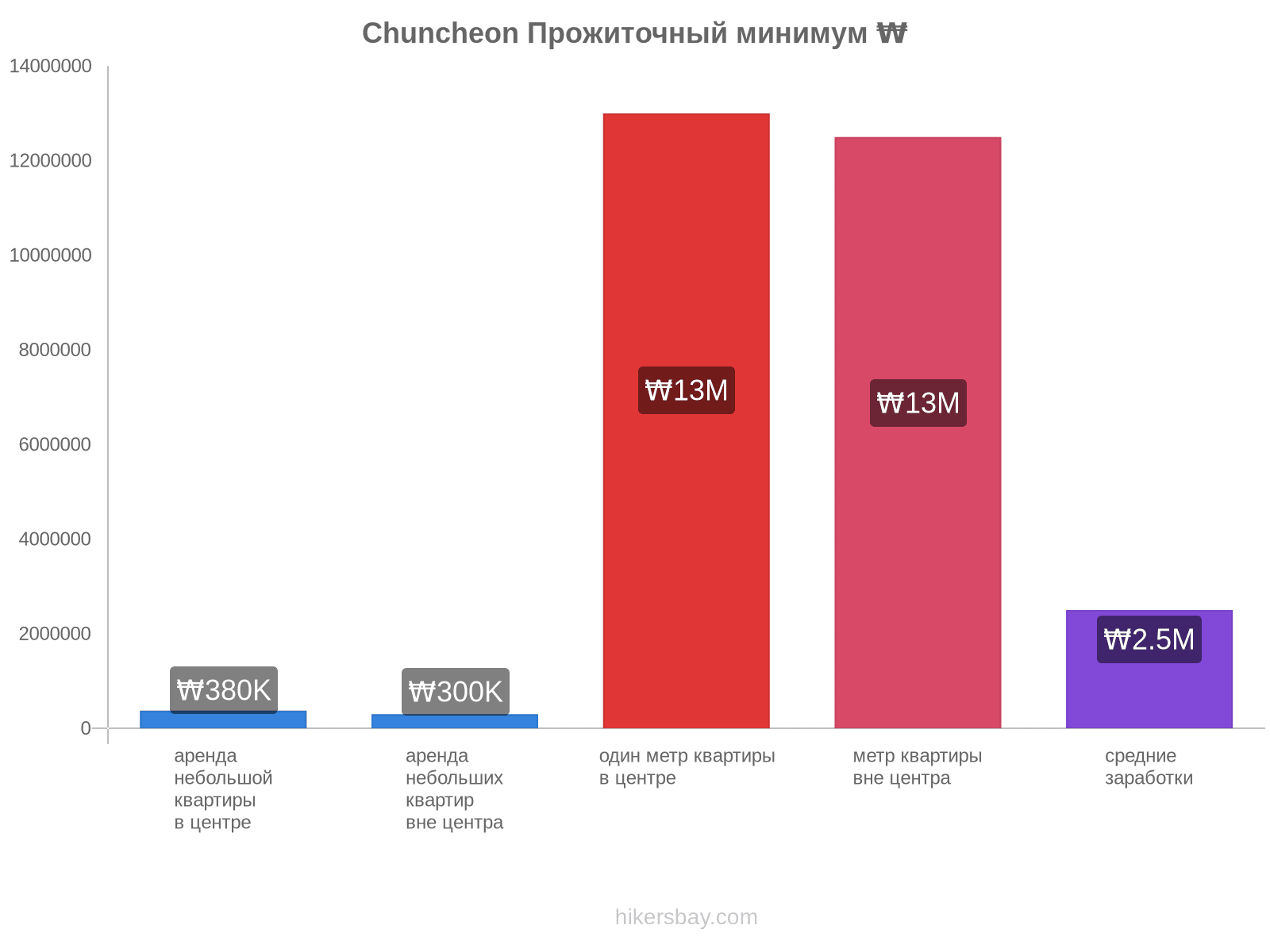 Chuncheon стоимость жизни hikersbay.com