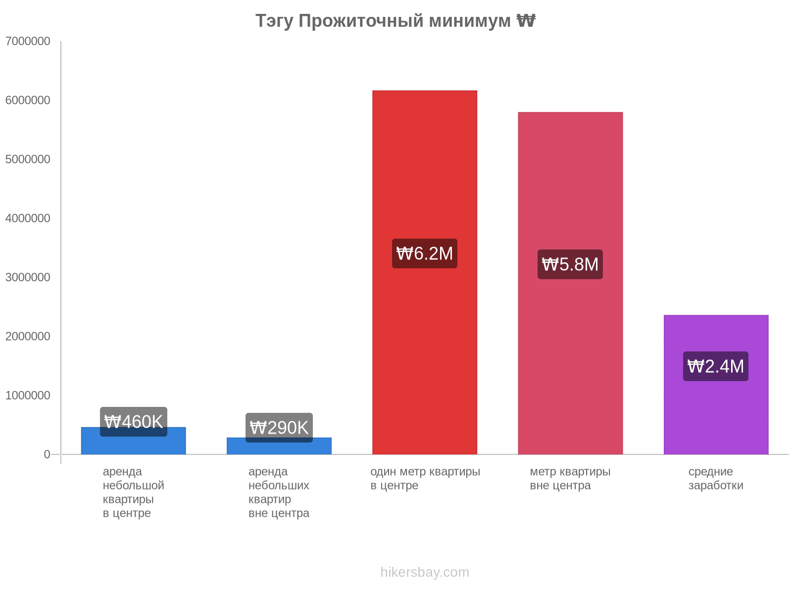 Тэгу стоимость жизни hikersbay.com