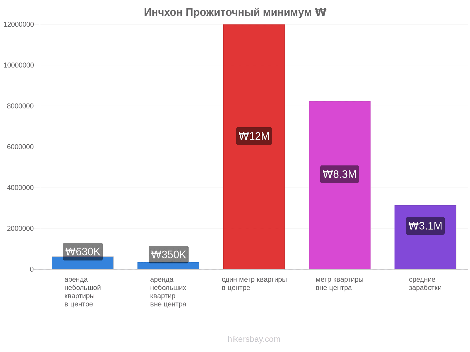 Инчхон стоимость жизни hikersbay.com