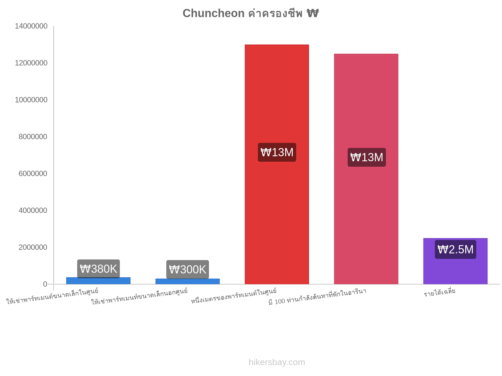 Chuncheon ค่าครองชีพ hikersbay.com