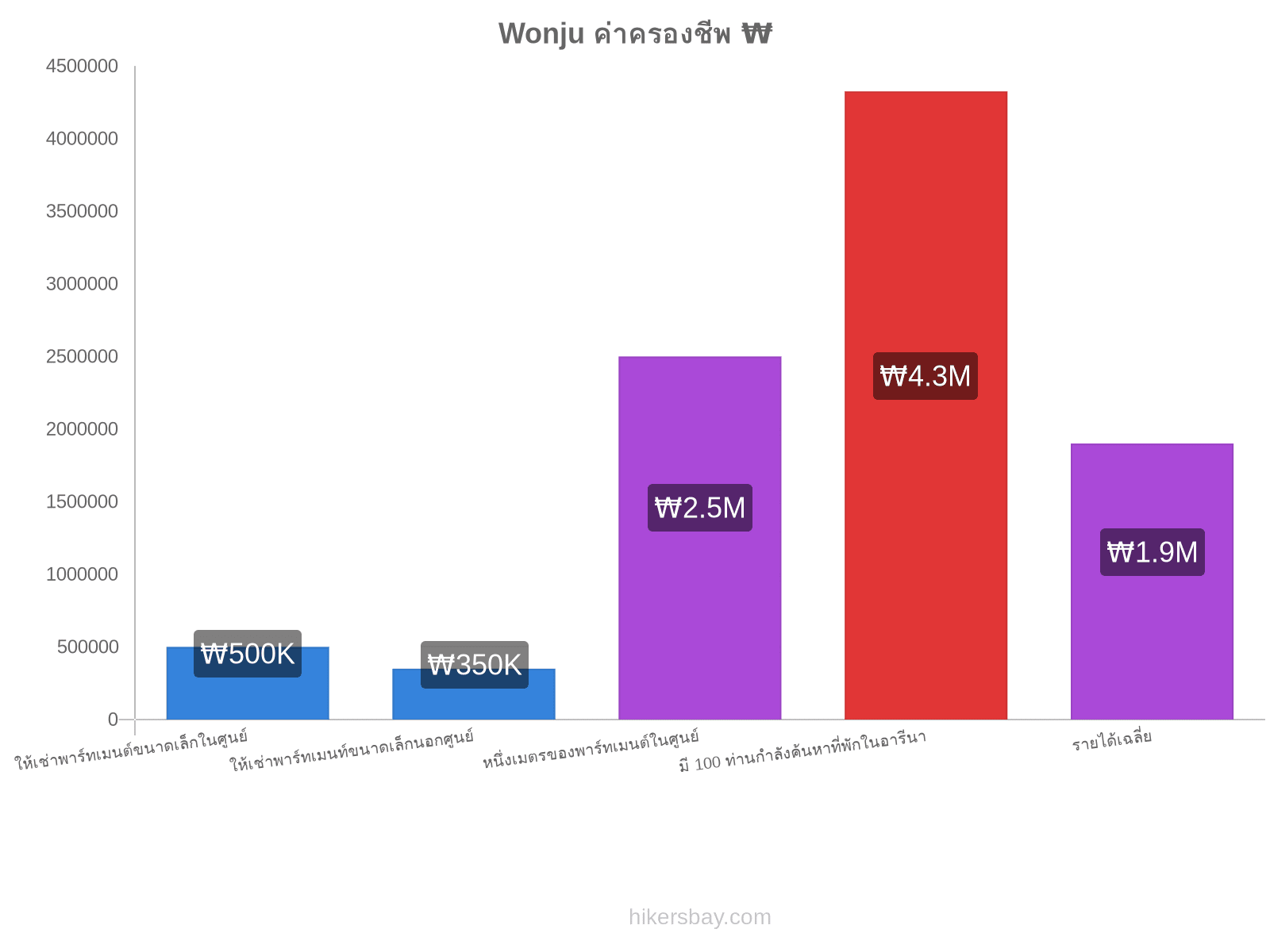 Wonju ค่าครองชีพ hikersbay.com