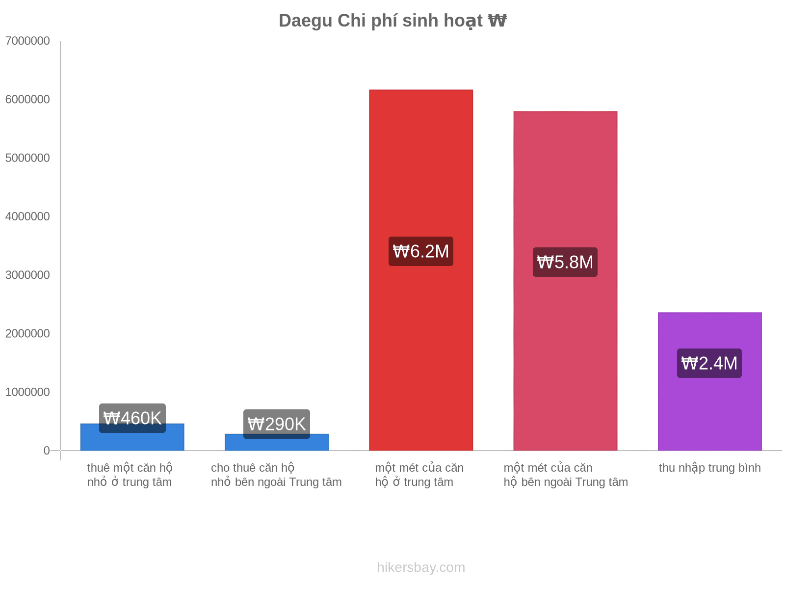 Daegu chi phí sinh hoạt hikersbay.com