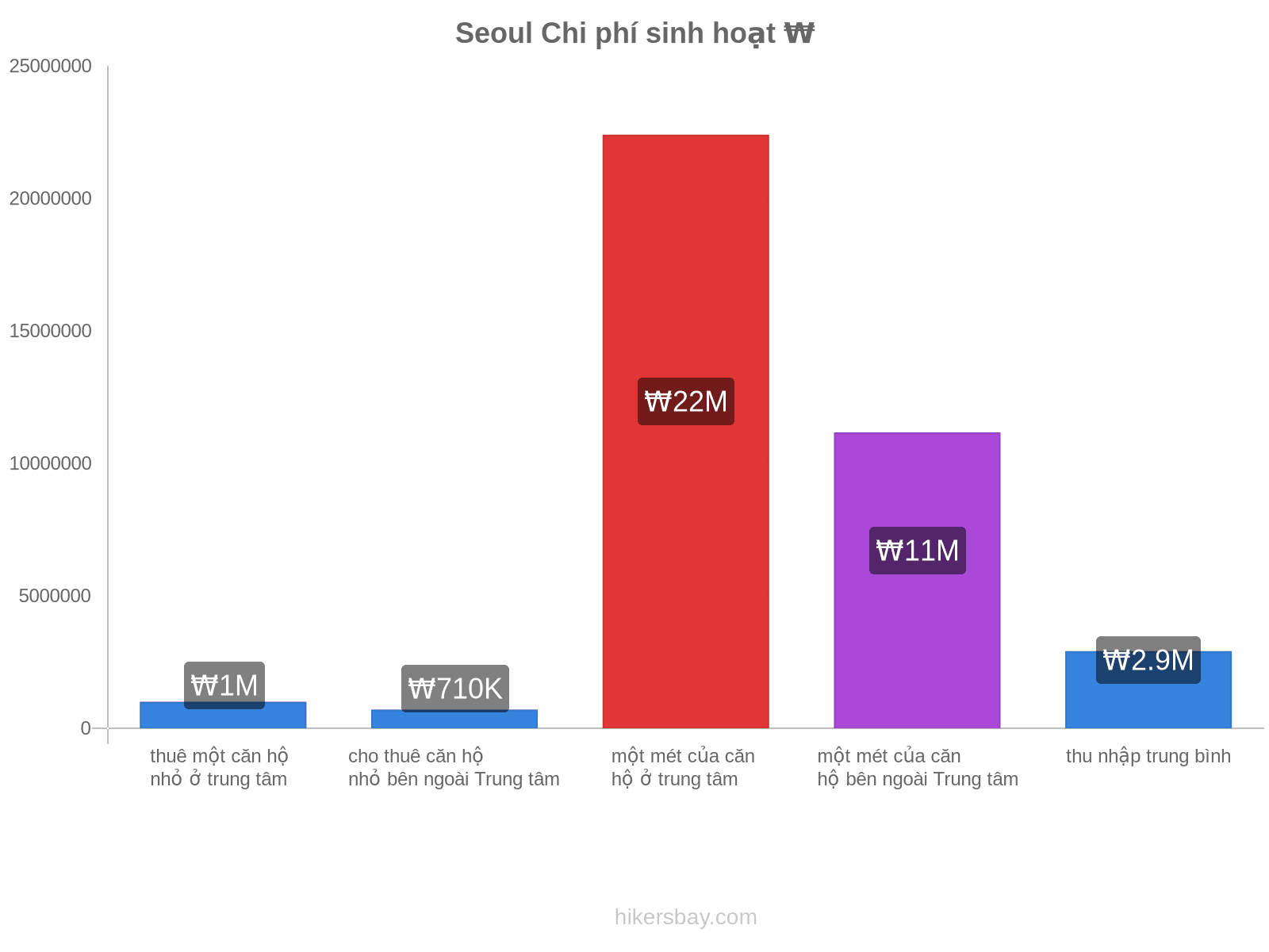 Seoul chi phí sinh hoạt hikersbay.com