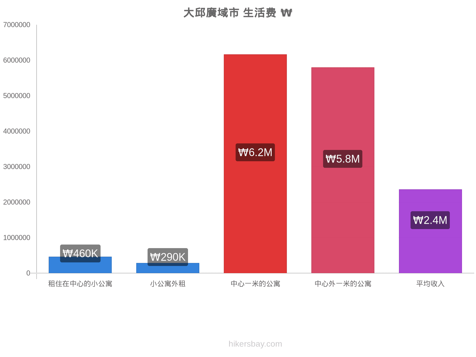 大邱廣域市 生活费 hikersbay.com